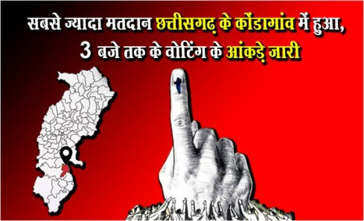 CG News : सबसे ज्यादा मतदान छत्तीसगढ़ के कोंडागांव में हुआ, 3 बजे तक के वोटिंग के आंकड़े जारी
