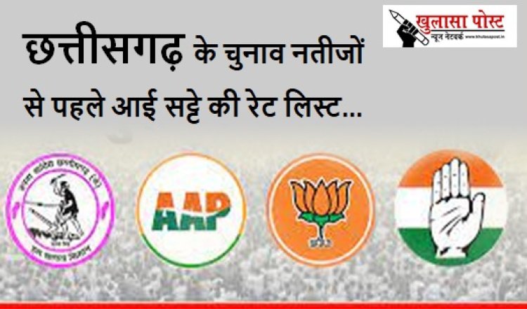 CG BIG: छत्तीसगढ़ के चुनाव नतीजों से पहले आई सट्टे की रेट लिस्ट, सटोरियों ने इस पार्टी की जीत का किया ऐलान