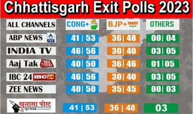 Chhattisgarh Exit Polls 2023 : देखिए सटीक एग्जिट पोल, छत्तीसगढ़ में किसे मिलेगी सत्ता...