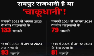 छत्तीसगढ़ की राजधानी में ऑनलाइन हो रही चाकुओं की डिलीवरी, 6 महीने में चाकूबाजी के 79 मामले, बढ़ी रायपुर में जनता की फिक्र