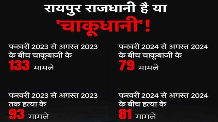 छत्तीसगढ़ की राजधानी में ऑनलाइन हो रही चाकुओं की डिलीवरी, 6 महीने में चाकूबाजी के 79 मामले, बढ़ी रायपुर में जनता की फिक्र