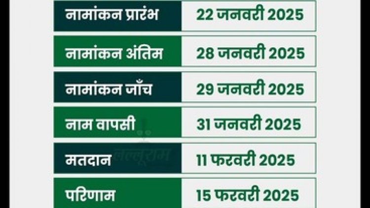 निकाय और पंचायत चुनाव तारीखों का ऐलान, प्रदेश में आचार संहिता लागू, 17, 20, 23 फरवरी को तीन चरणों में होगा पंचायत चुनाव, 11 को मेयर इलेक्शन