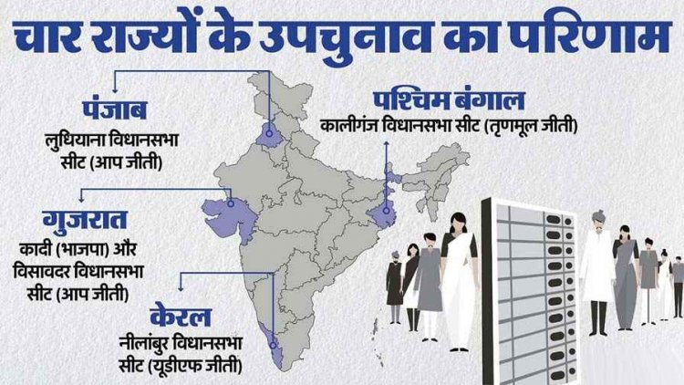 विधानसभा उपचुनाव के आए नतीजे, नीलम्बूर में कांग्रेस ने मार लिया हाथ, पंजाब में AAP का कब्जा, बंगाल में टीएमसी की जीत, गुजरात में आप की एंट्री