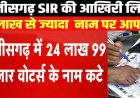 SIR प्रक्रिया के बाद गरियाबंद समेत छग की अंतिम मतदाता सूची का प्रकाशन, प्रदेश में 25 लाख नाम कटने से 1.87 करोड़ वोटर हुए पंजीकृत