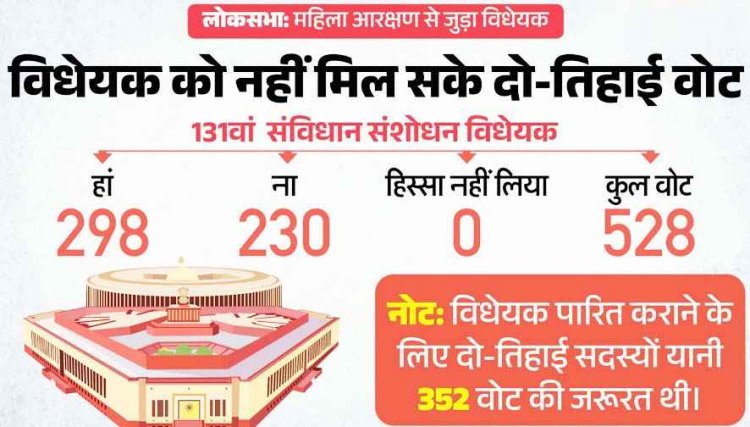 महिला आरक्षण से जुड़ा बिल मतदान के दौरान 54 वोट से गिरा, मोदी सरकार बिल पास कराने में पहली बार नाकाम, चाहिए थे 352 वोट, मिले 298