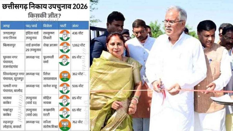 छत्तीसगढ़ निकाय उपचुनाव में सुशासन तिहार के बीच नगरीय निकाय के चौंकाने वाले नतीजे, भाजपा सरकार के बावजूद कई जगह कांग्रेस का लहराया परचम