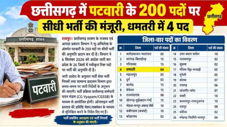 गरियाबंद में 11 सितंबर को लगेगा रोजगार मेला, 354 पदों पर भर्ती का मिलेगा मौका, इधर पटवारी के 200 पदों पर सीधी भर्ती की मिली मंजूरी, धमतरी में 4 पद